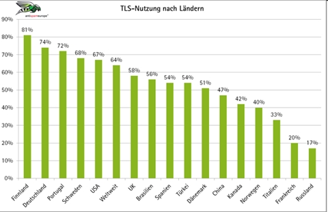 TLS-Nutzung nach Ländern